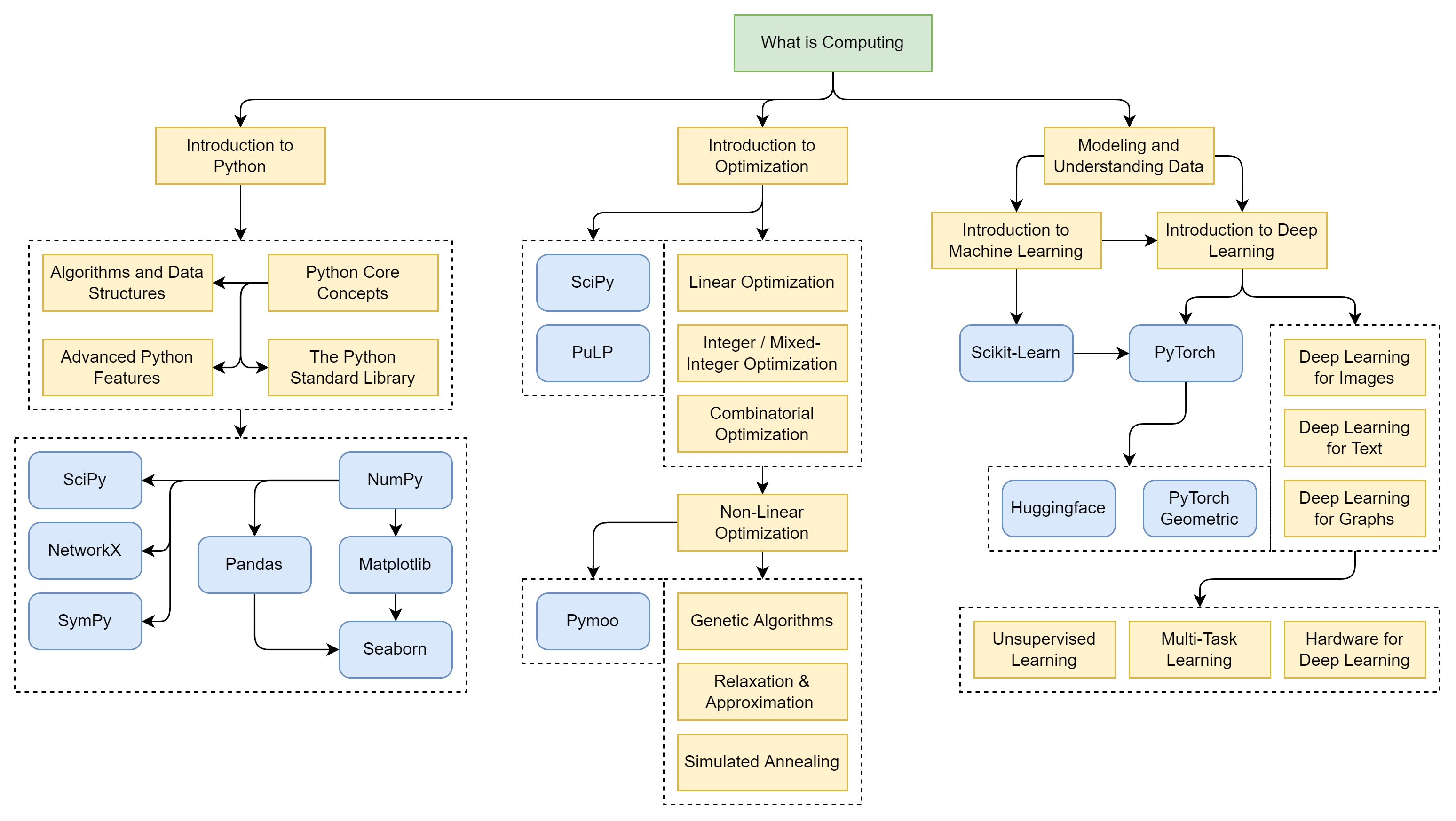 curriculum_tree